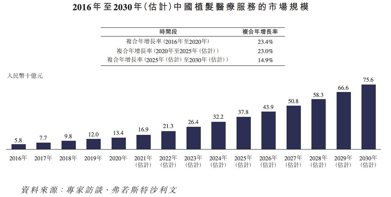 雍禾医疗上市在即：疯狂认购挡不住暗盘破发，植发生意能否长久？