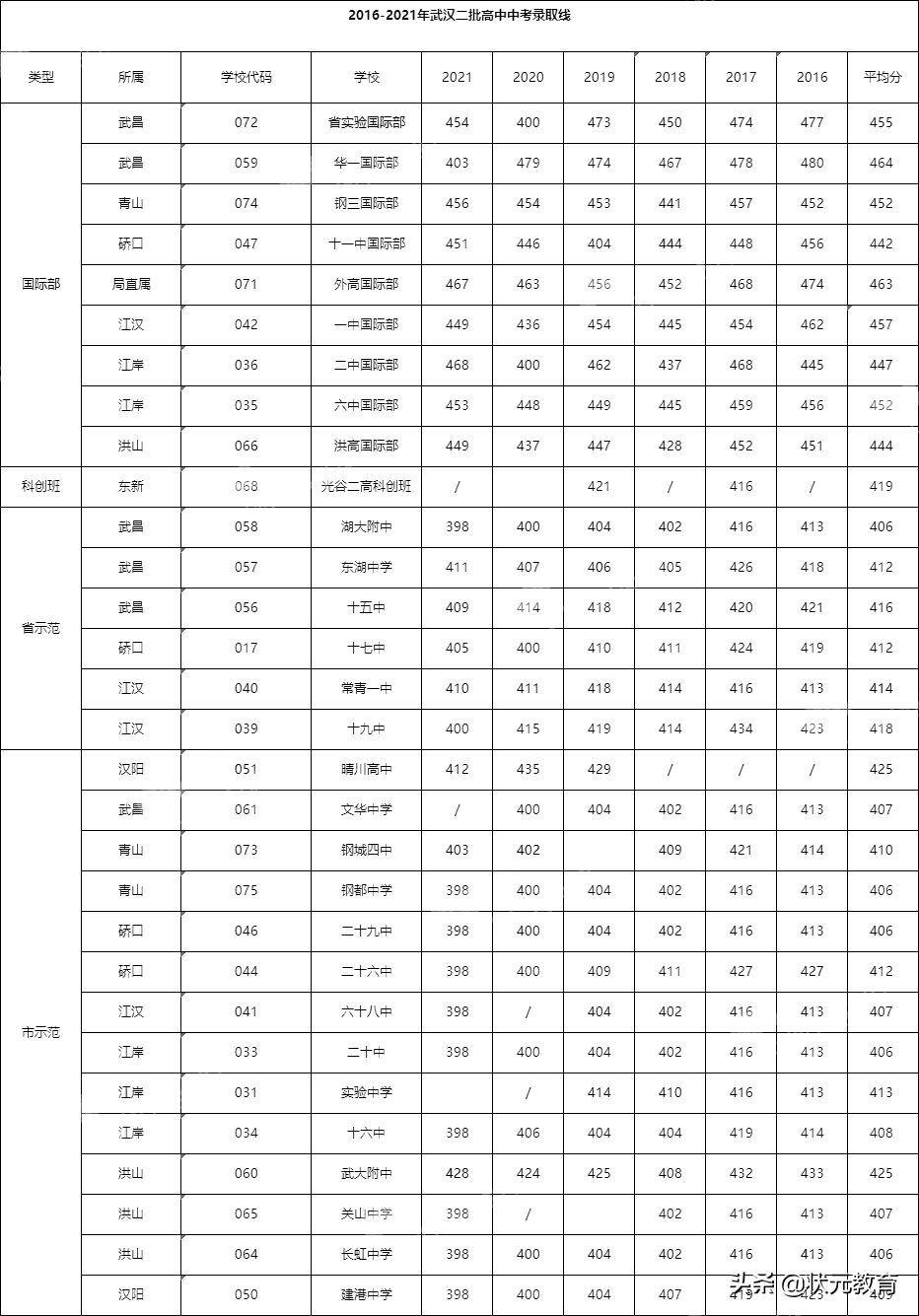 武汉二批高中梯队排行！除了国际部，还有这些高中够"牛"