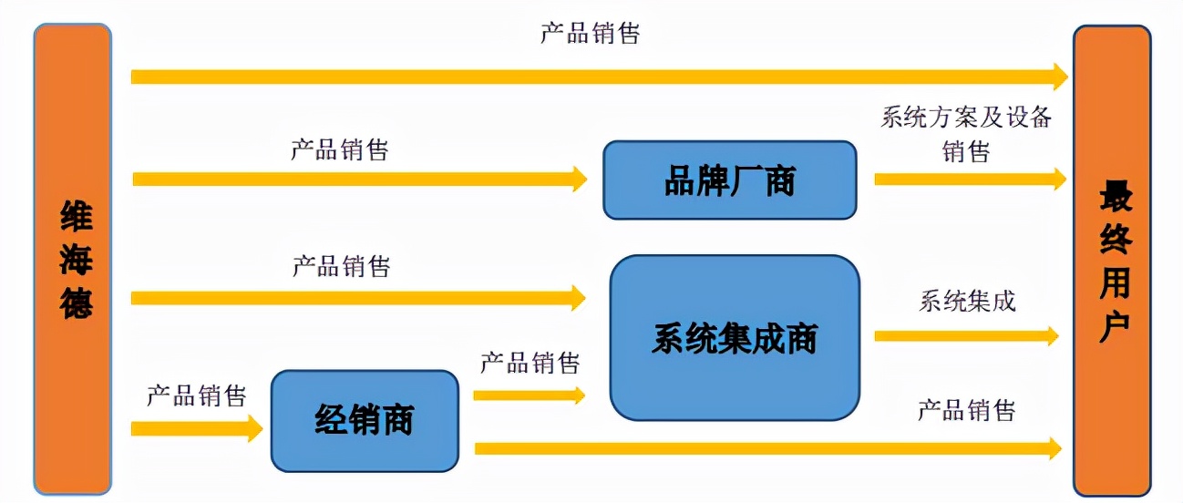 维海德尴尬的ODM身份，业绩可持续性遭问询，边理财边补流