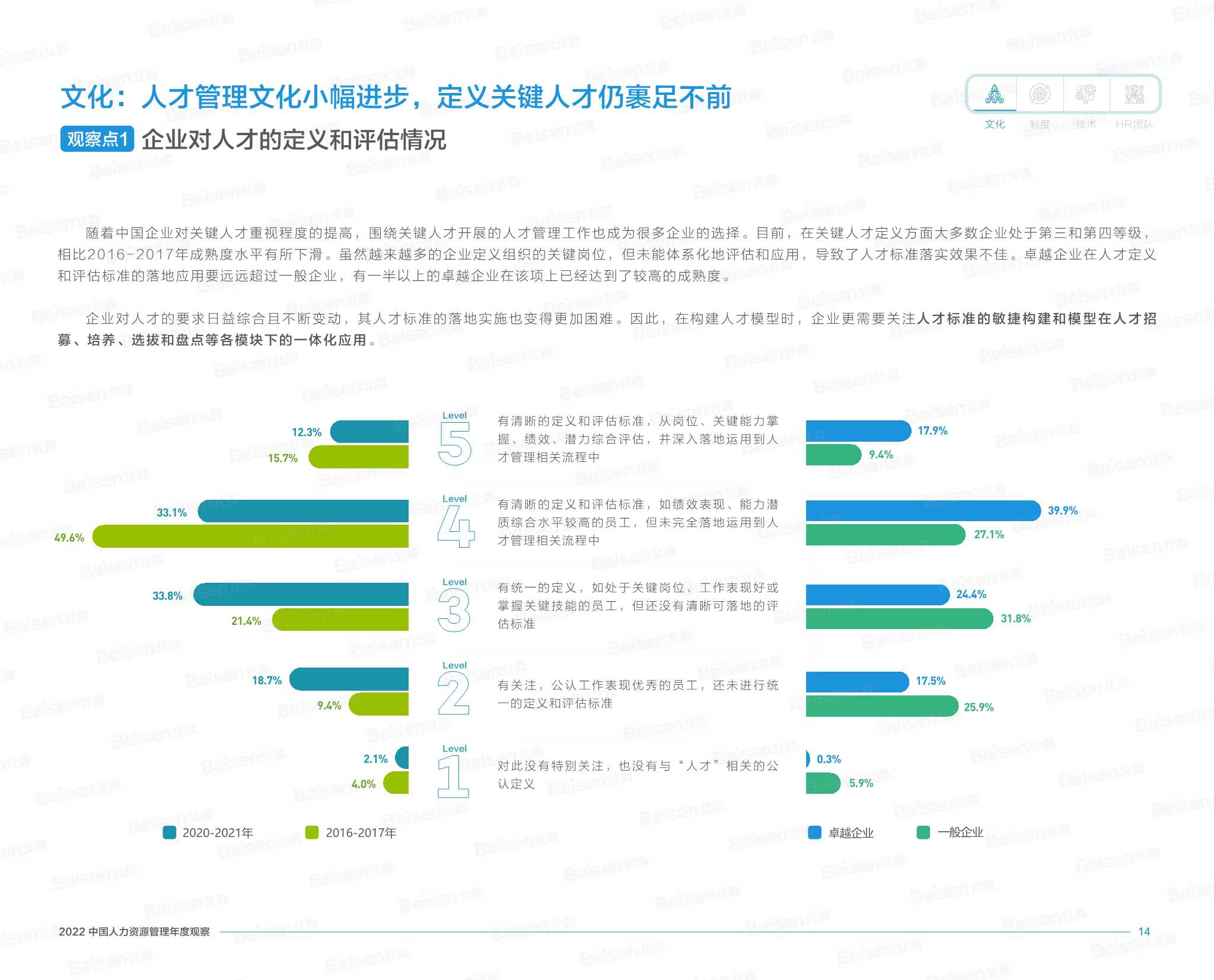 2022中国人力资源管理年度观察（北森）