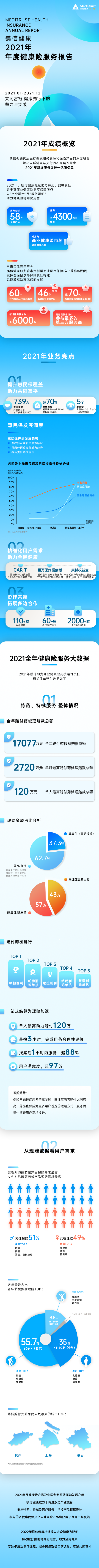 镁信健康2021年服务回顾：理赔金额达1.7亿