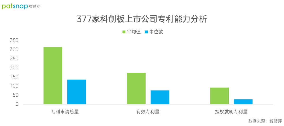 2021年科创板377家上市公司授权发明中位数28件，谁是科创之星？