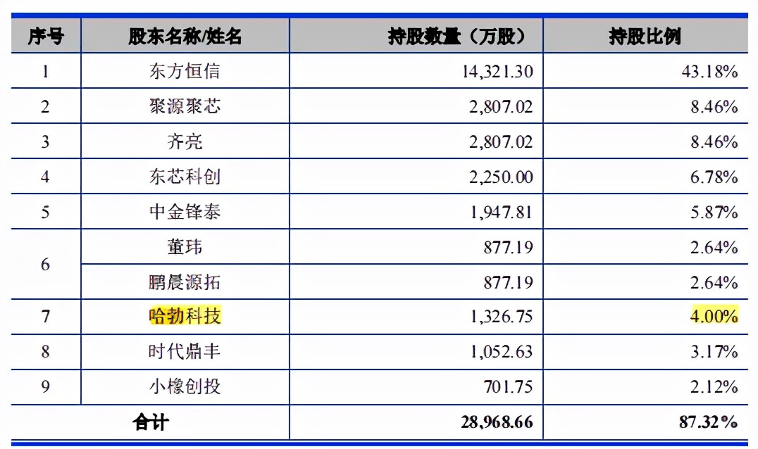 东芯半导体毛利率低于同行，关联交易频繁，应收账款和存货高企