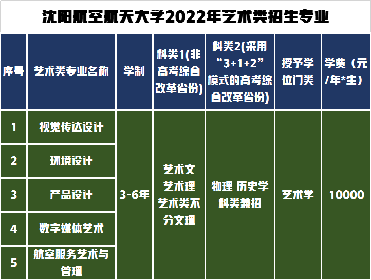 沈阳航空航天大学发布2022年艺术类招生简章，附2021年录取分数线
