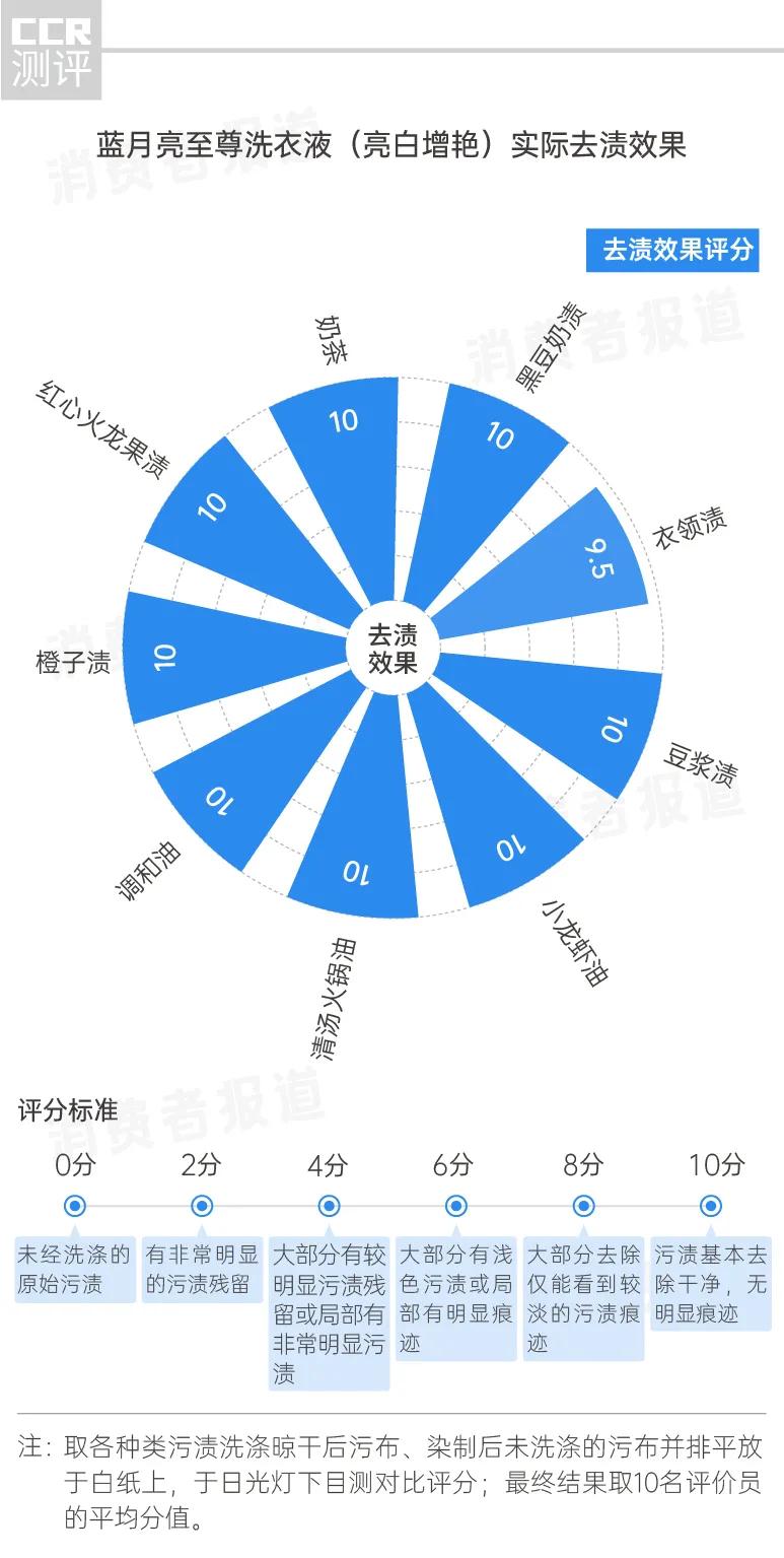 浓缩洗衣液真的好用吗？我们进行了全方位评测，结果……