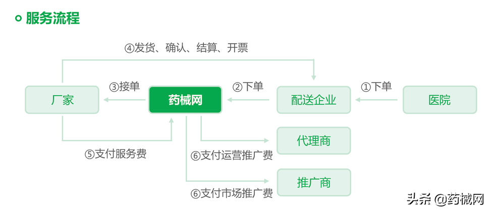 必看，医药代表转型机会来了
