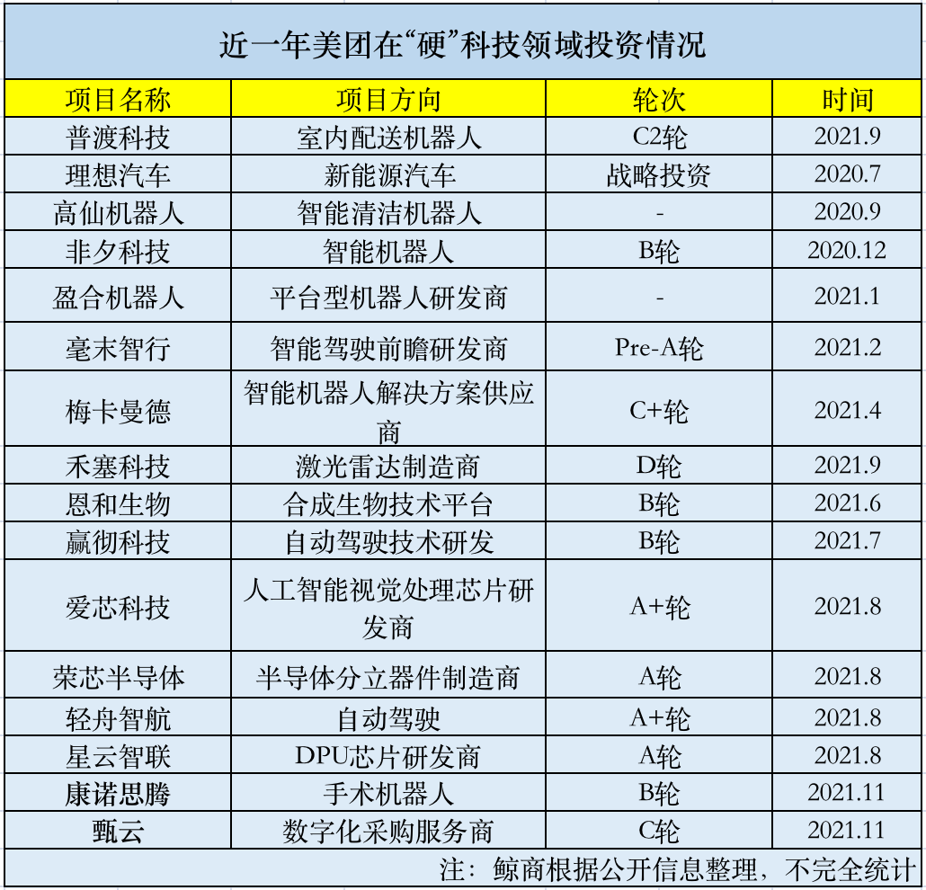互联网下半场，美团开启“科技”第二曲线