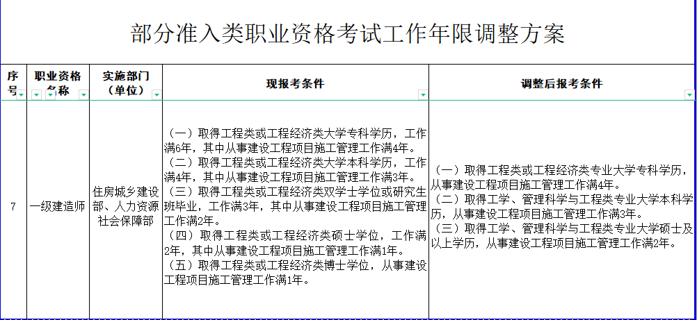 最新一建报考条件，报考2022年一级建造师考试，需要满足什么条件