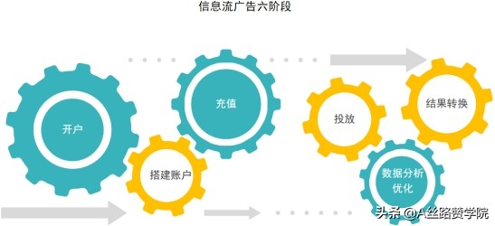 信息流广告投放的方向