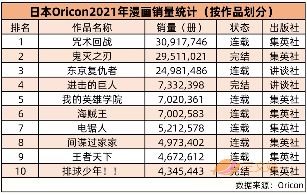 日本漫画轻小说21年度销量榜公布 咒术 鬼灭 包揽第一 界面 财经号