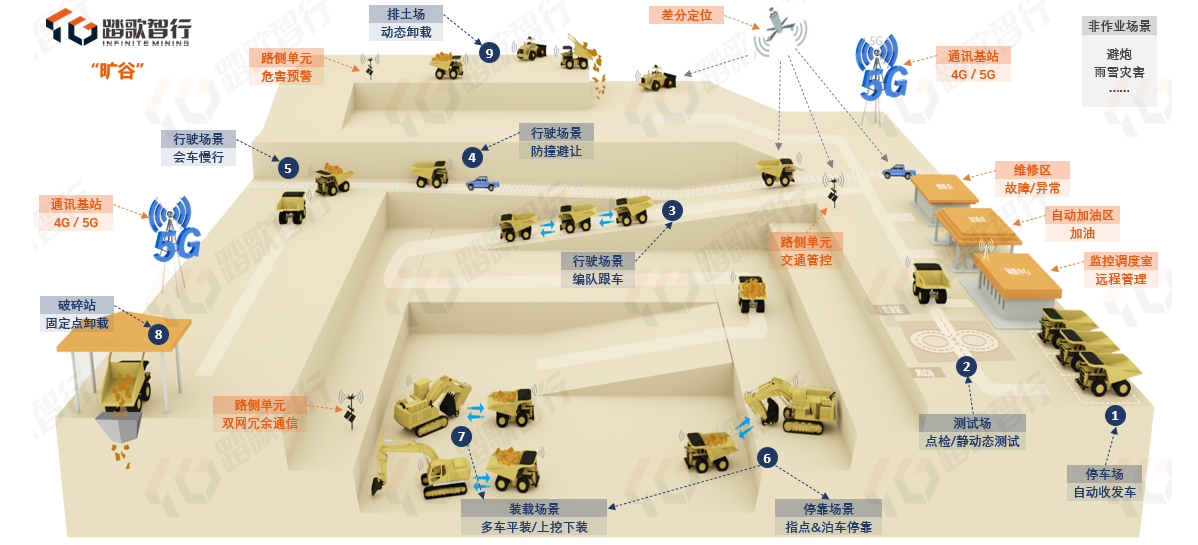 踏歌智行、慧拓们，能否用无人矿车挖掘AI商业化“金矿”？