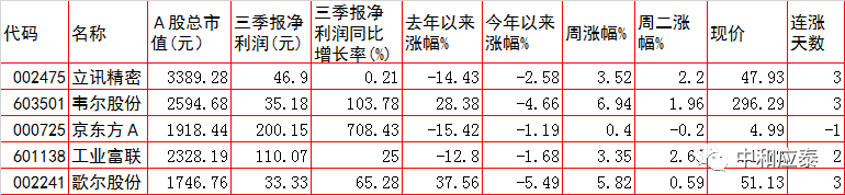 周三A股重要投资参考