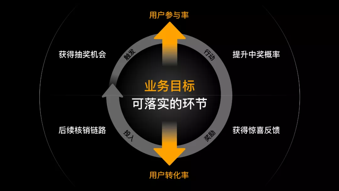 如何设计一个抽奖营销活动?