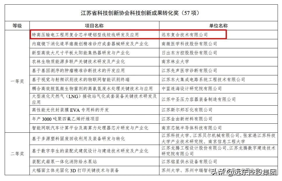 骄傲!远东两项目荣获省科技创新协会“科技创新奖”