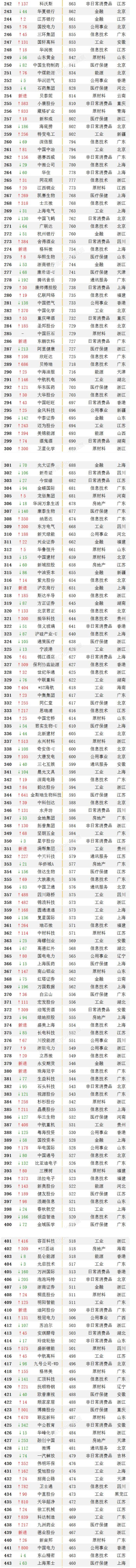 2021年中国上市公司前30强：北京13家，上海只有1家，江苏没有