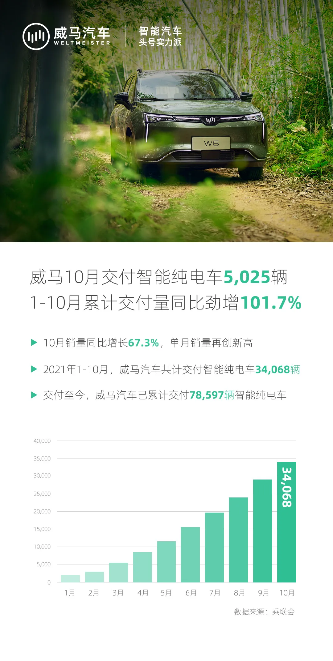 新鼎资本已投企业威马汽车10月销量5,025辆，再创单月销量新高