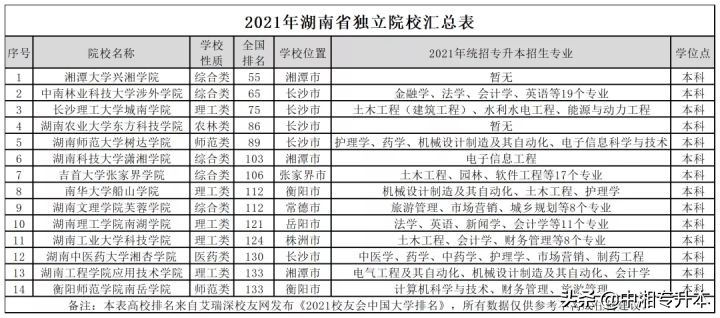 专升本择校分析丨湖南省全高校解析（内含建议）