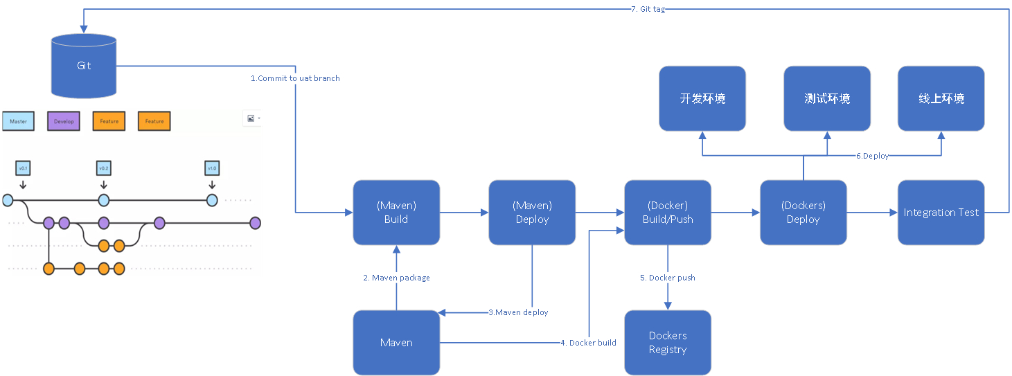 持续集成工具选择及操作步骤