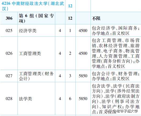 新高考100所热门高校2021年报录实况回顾·中南财经政法大学