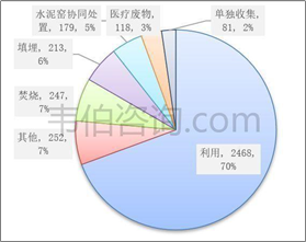 2022年中国危废处置行业专题调研与深度分析报告（多图）