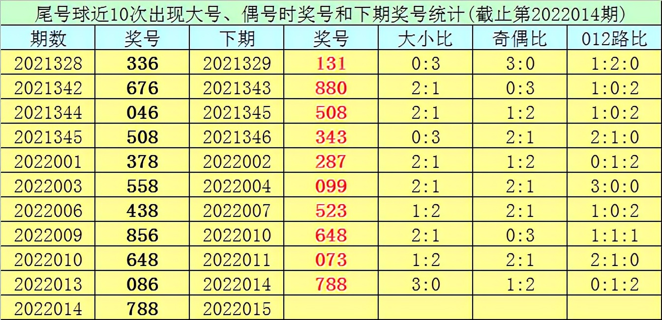 王太初排列三2022015期分析：本期胆码看好0，直选参考大小小