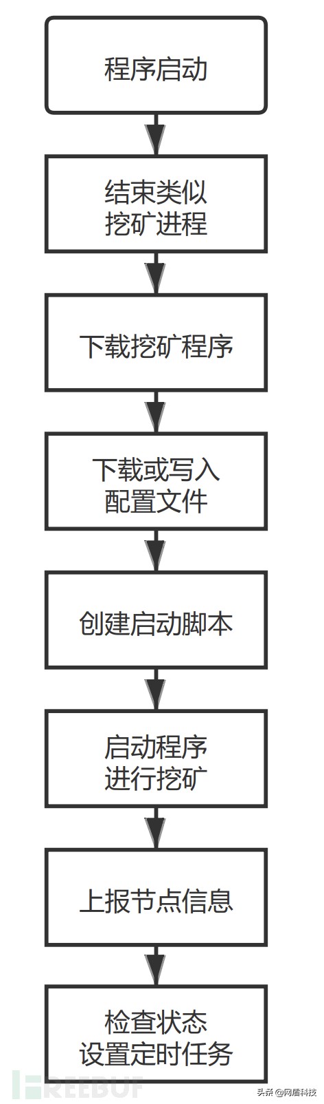 警惕！这种新型挖矿可能盯上你主机