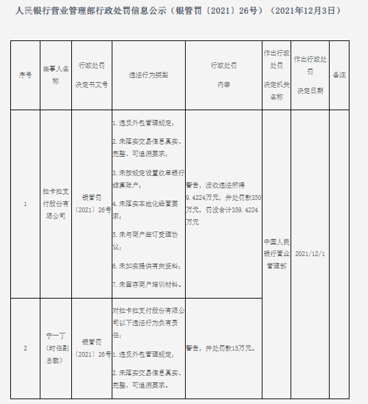 因违反外包管理规定等“七宗罪”，拉卡拉被央行罚没近360万元