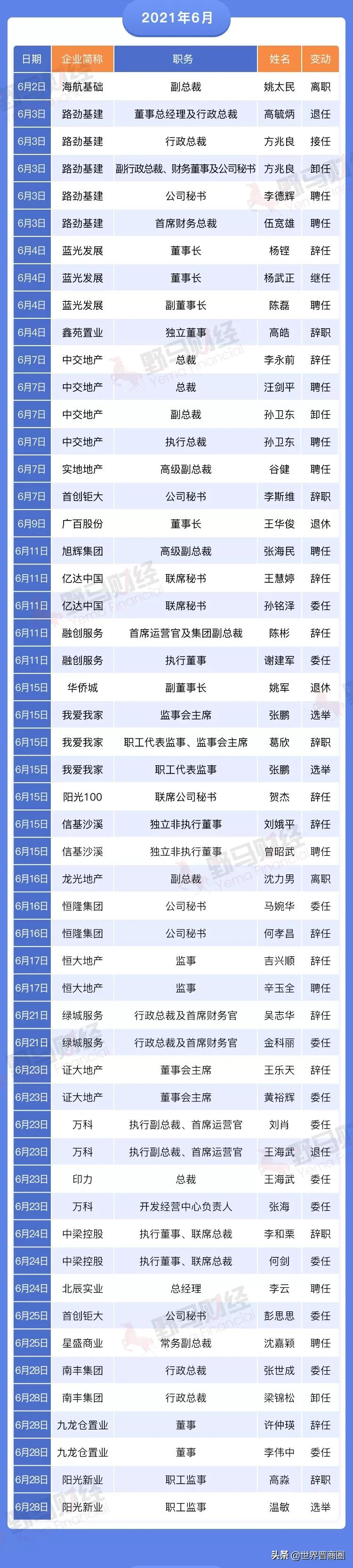 碧桂园106个区域合并为65个！2021年房企集团高管离职超300人