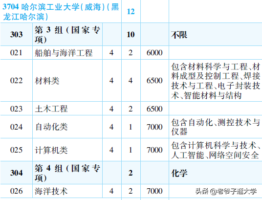 與工程,計算機科學與技術,土木工程,管理科學與工程a-:儀器科學與技術