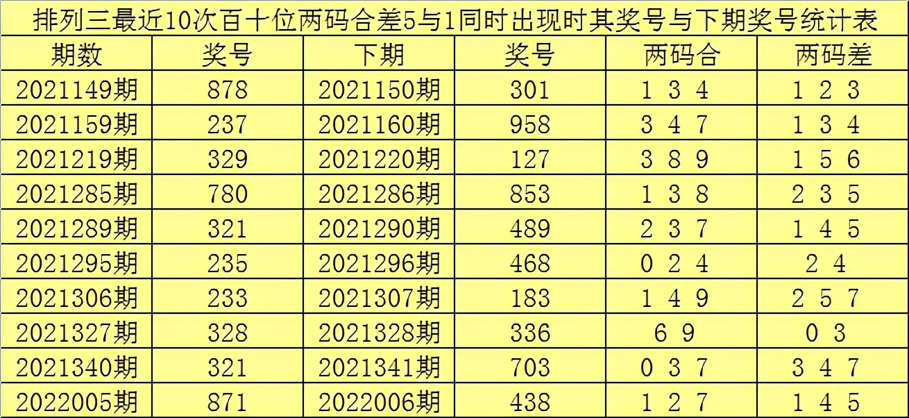 赢四海2022015期排列三推荐：两码关注01，参考全小组合