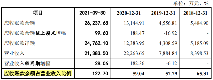 昱琛航空趁2020年业绩增长卡位市值，毛利率下滑，应收账款高企