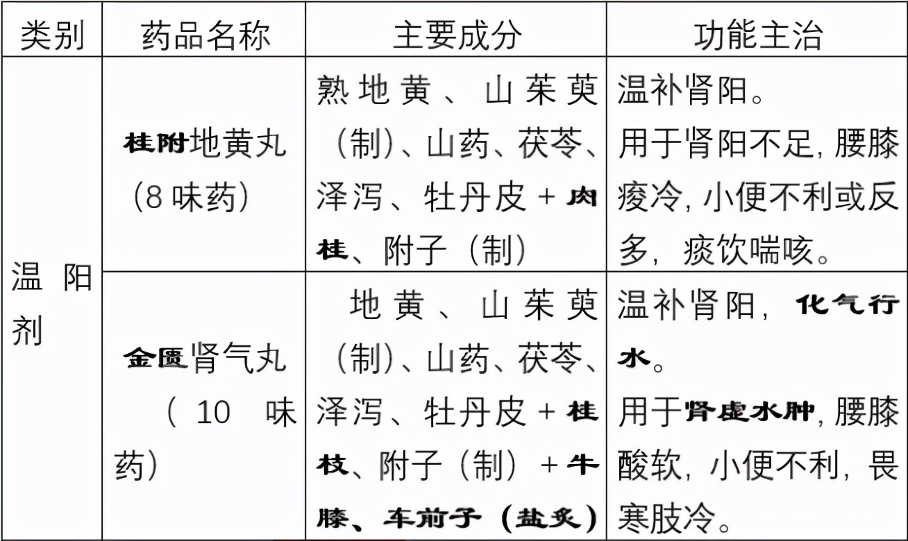 地黄丸家族主要由8名"成员"组成,分别为六味地黄丸,知柏地黄丸,麦味