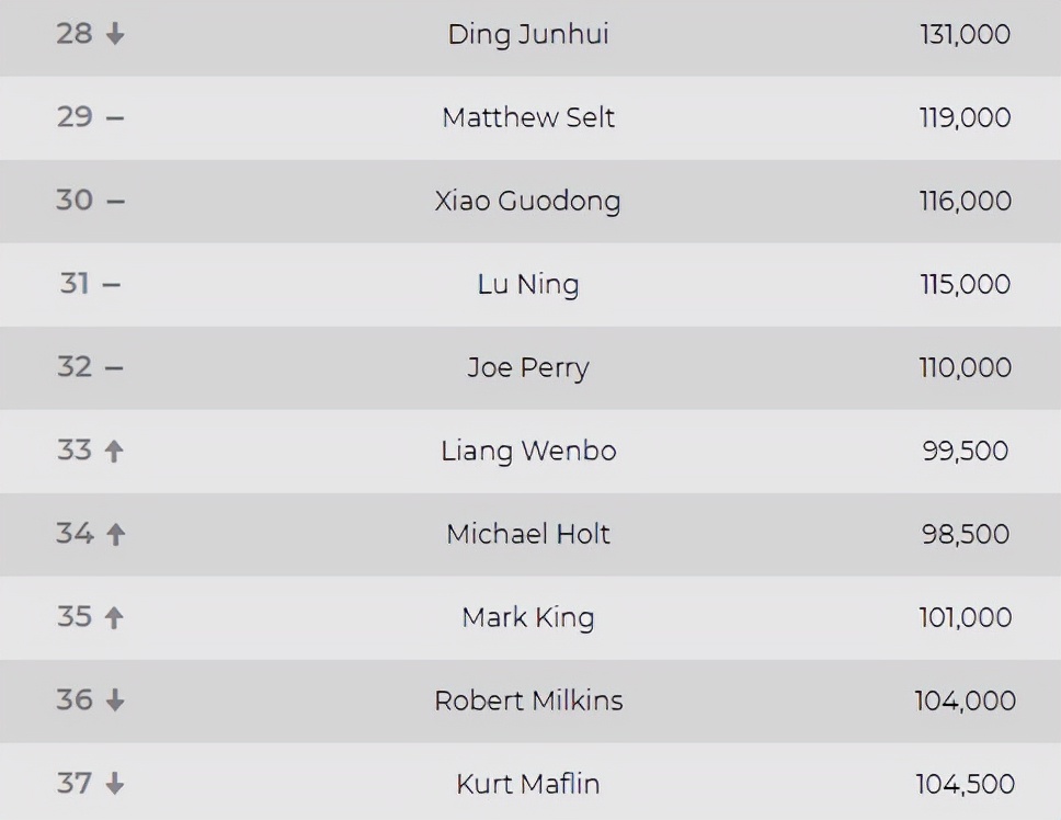 首轮游出局，丁俊晖排名跌至世界第28！中国第4，或又被3人超越