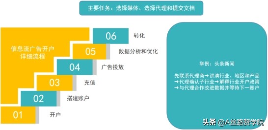 信息流广告投放的方向