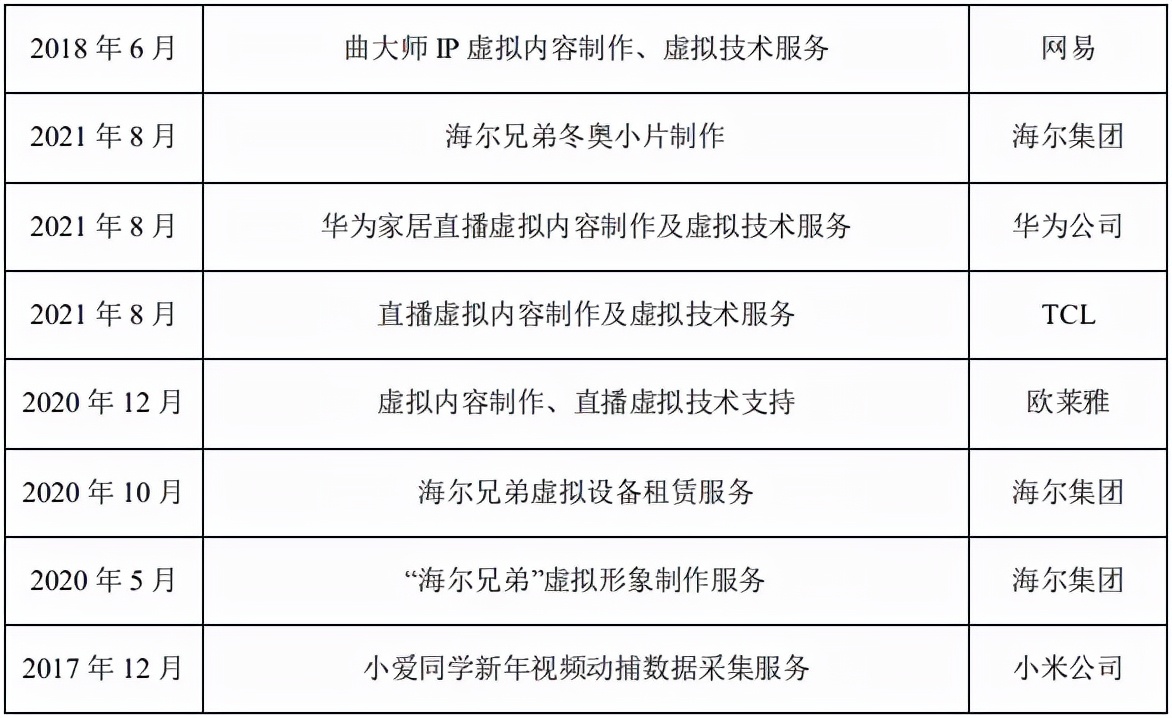 年入3400万元的虚拟技术公司世优科技 | 次元光谱