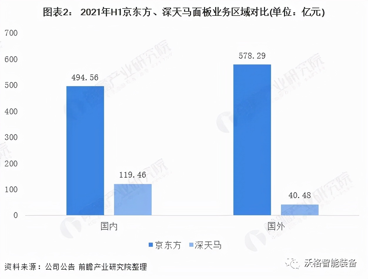 中国面板行业龙头企业对比：京东方PK深天马 谁是中国面板之王？