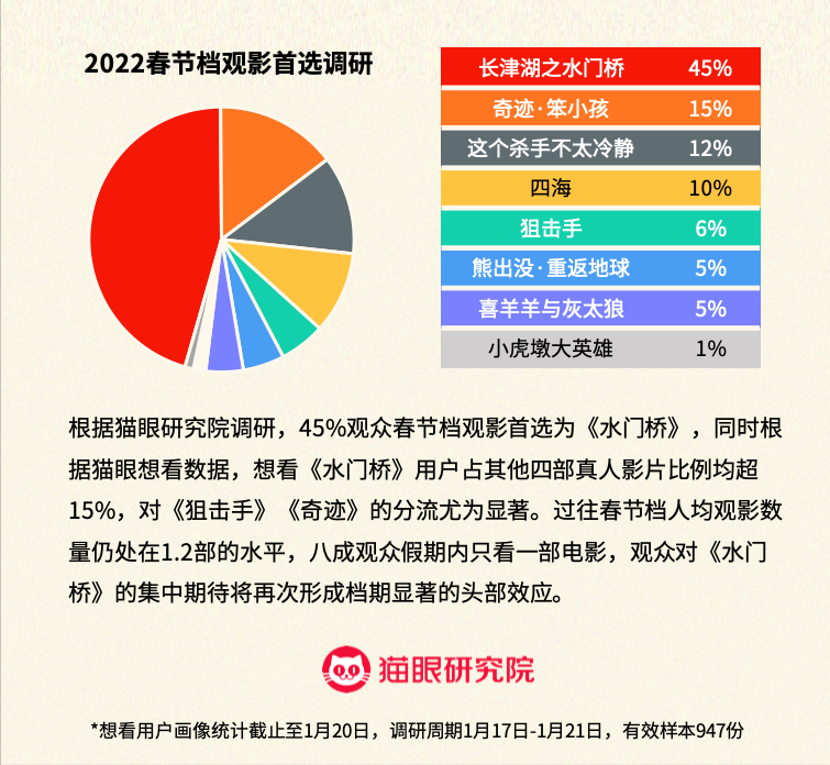 2022春节档前瞻：下沉趋势明显，地域差异化更为关键