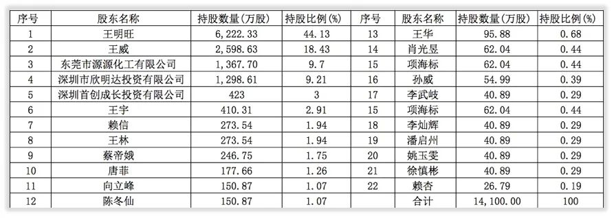 大事记｜上市前的欣旺达