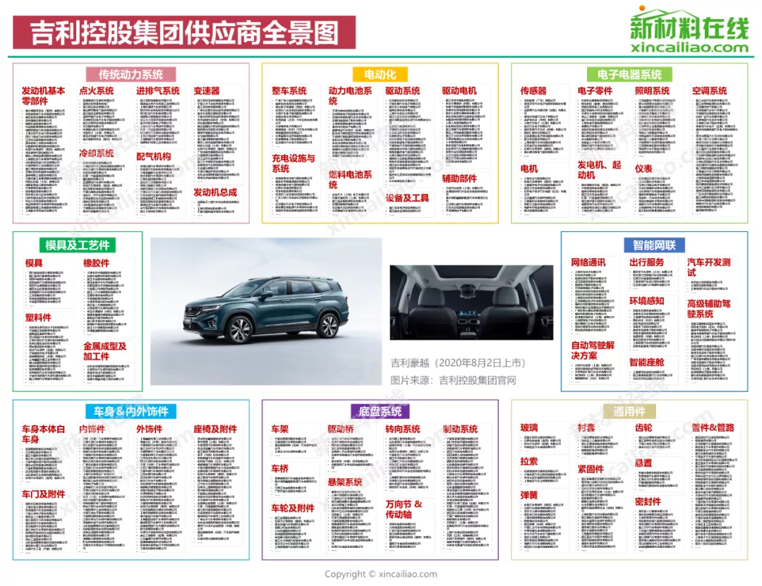 汽车产业链全景图(特斯拉、蔚来、小鹏、广汽、吉利、比亚迪)