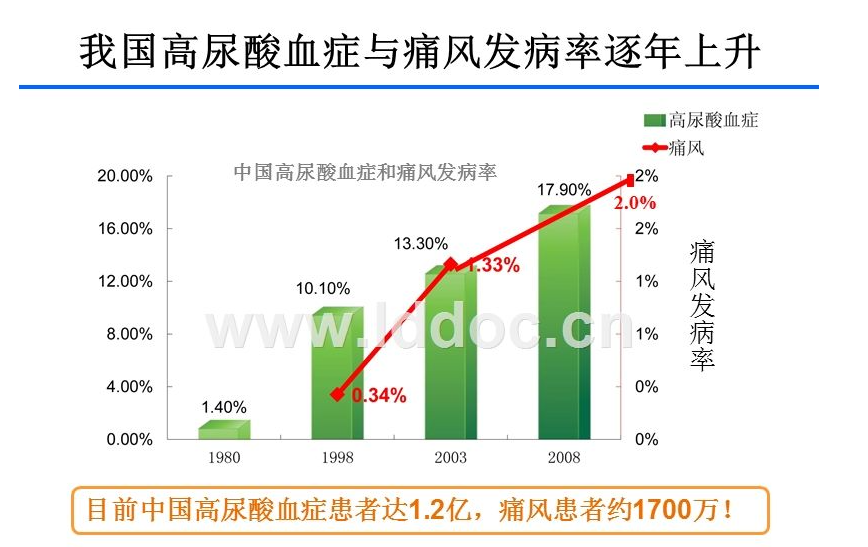 尿酸高不等于痛风，但要警惕并发症，5个方法远离高尿酸