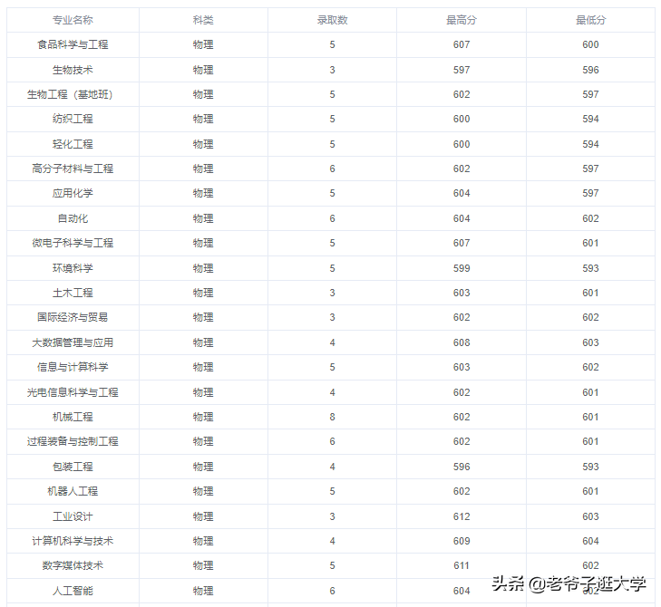 新高考100所热门高校2021年报录实况回顾·江南大学