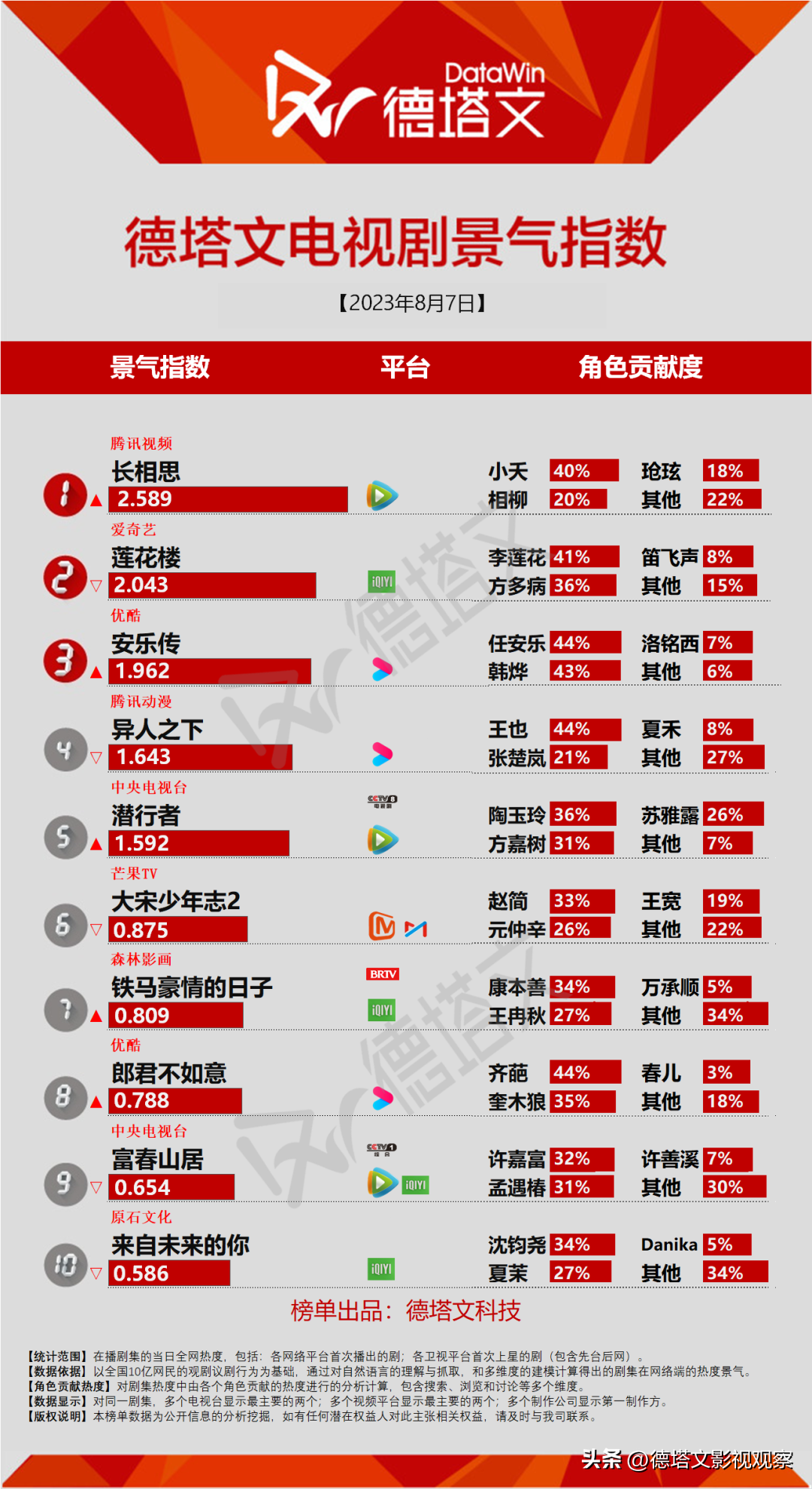 剧日报|《安乐传》收官，《七时吉祥》定档《你也有今天》杀青