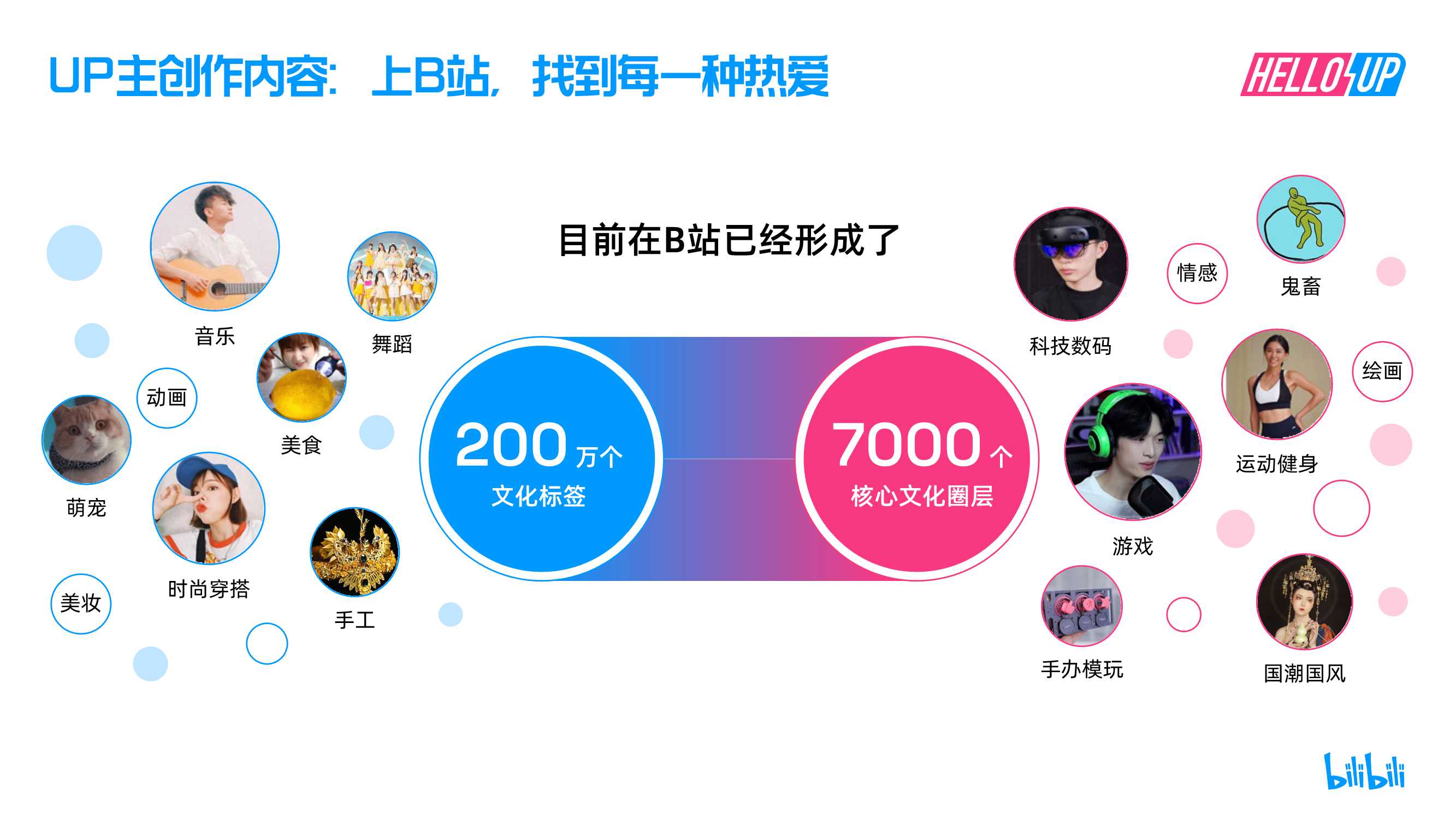 2021B站创作者生态报告