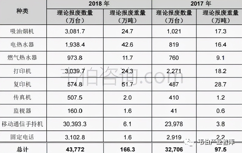 “城市矿山”——中国废弃电子废弃物回收利用市场分析（多图）