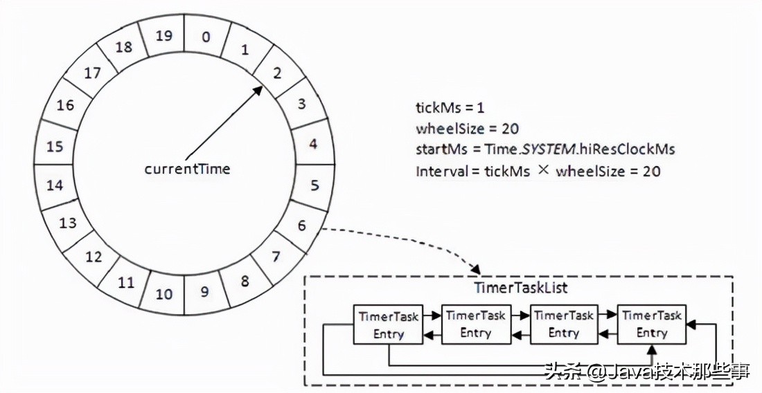 如何从 Kafka 看 时间轮 算法设计