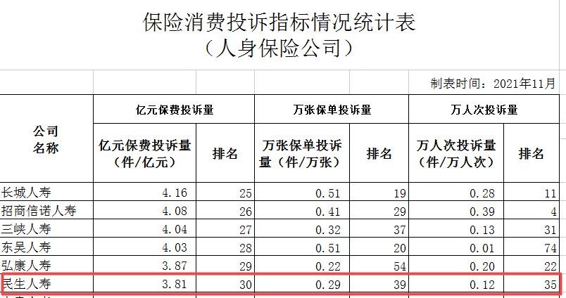 民生保险去年前三季净利下降97%，“被调出大病保险名单”雪上加霜