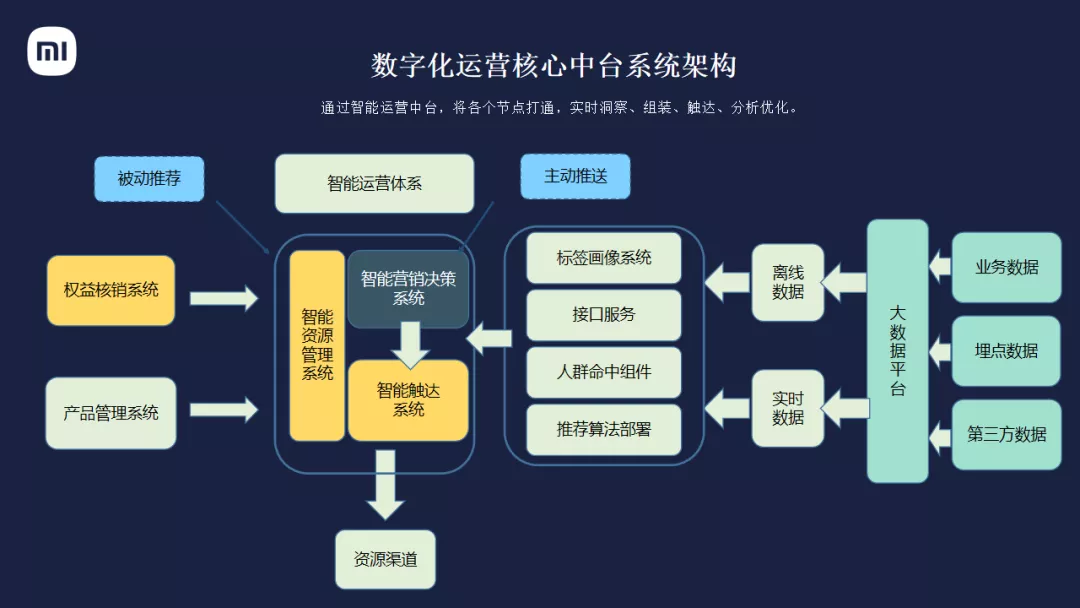 干货 | 小米：数字化用户运营的本质及产品功能实践