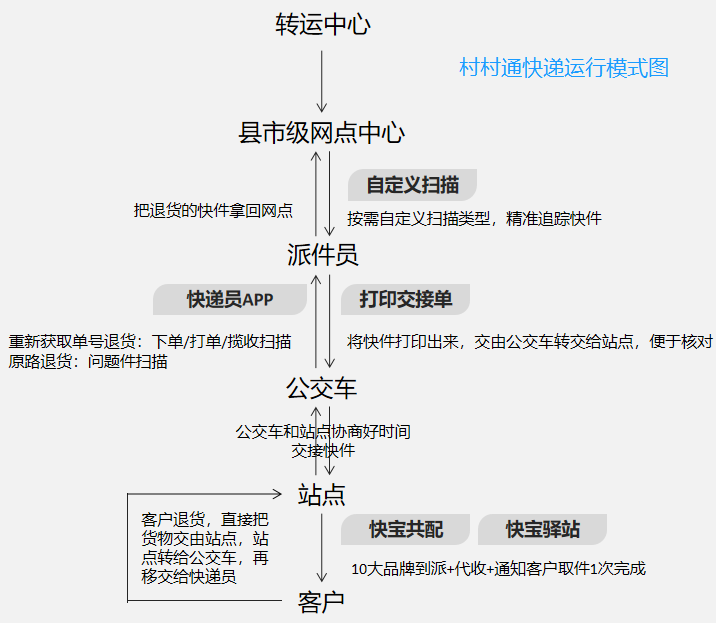 共配网点必看 | 共配之路走不通的原因找到了，主要是因为这3点