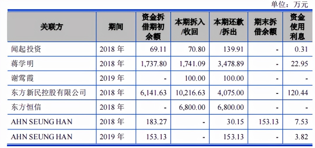 东芯半导体毛利率低于同行，关联交易频繁，应收账款和存货高企