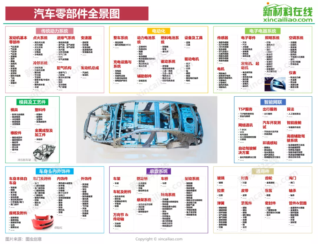 汽车产业链全景图（特斯拉、蔚来、小鹏、广汽、吉利、比亚迪）